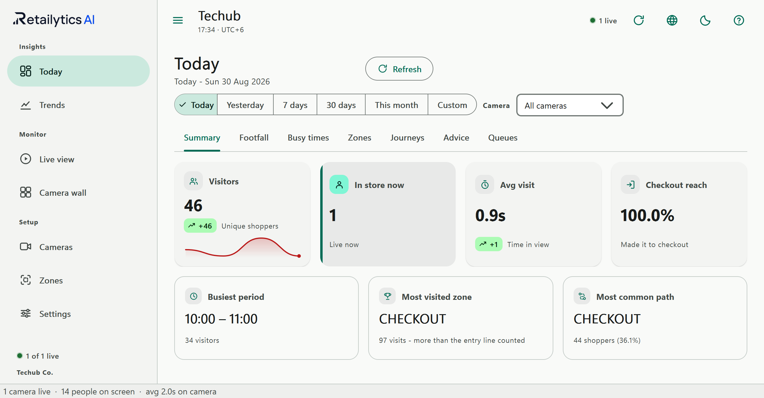 Retailytics Today dashboard with busy-times heatmap and visitor metrics